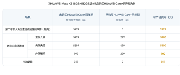 华为全新折叠屏机皇维修费出炉：换主板够买台iPhone 15