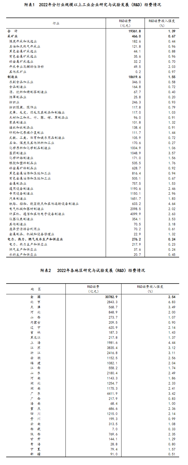 2022中国研发经费破3万亿！华为10年砸近万亿搞研发