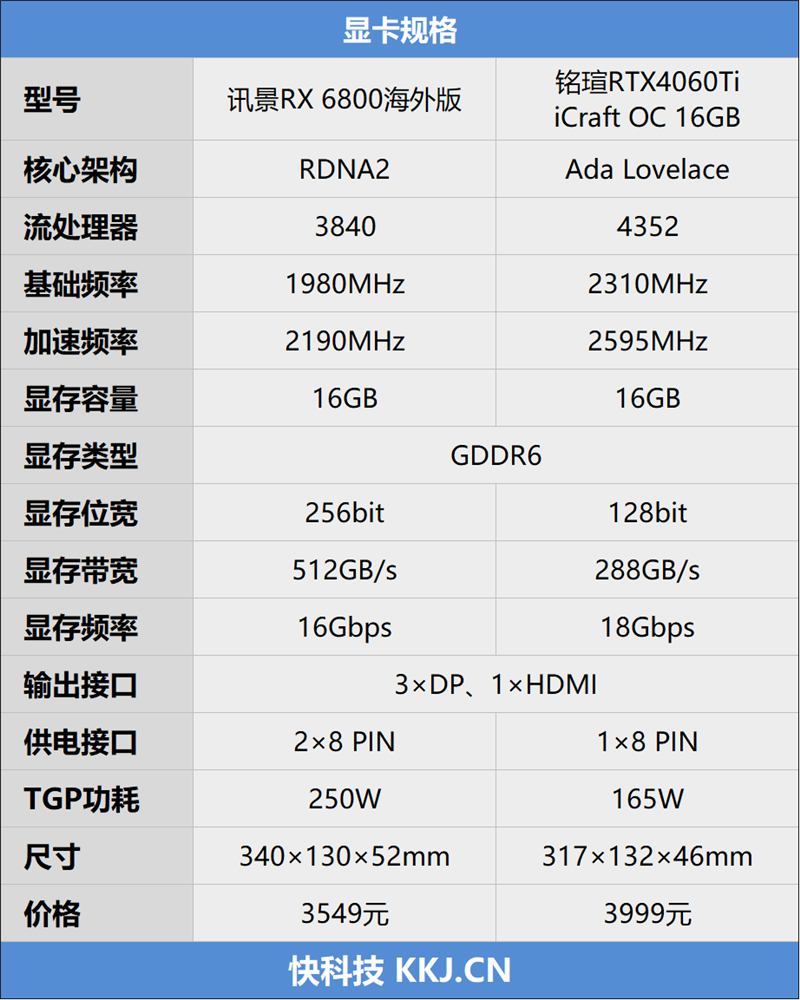 4K价位16GB大显存谁是2K游戏最佳搭档？RX6800大战RTX406Ti