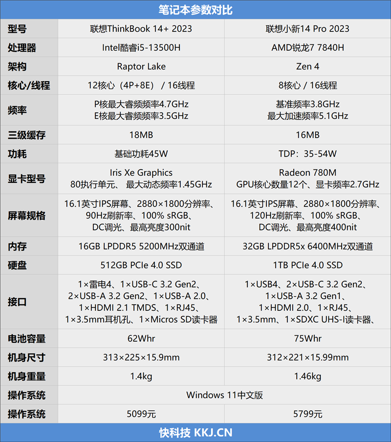 轻薄办公本该选谁？13500H、R7 7840HS对比评测