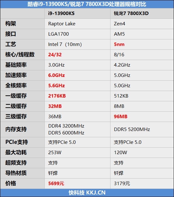 AMD锐龙7 7800X3D网游专项测试：竟比i9-13900KS强了15%