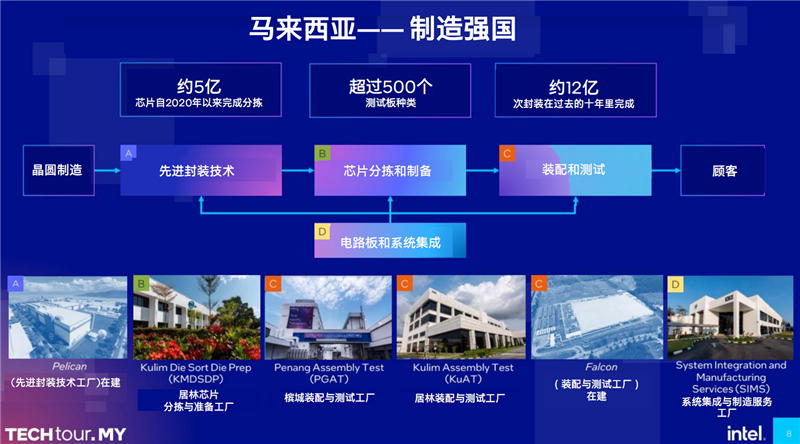 Intel马来西亚工厂游记：全球唯一！酷睿Ultra全力量产中