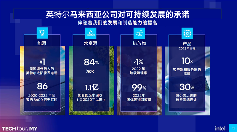 Intel马来西亚工厂游记：全球唯一！酷睿Ultra全力量产中