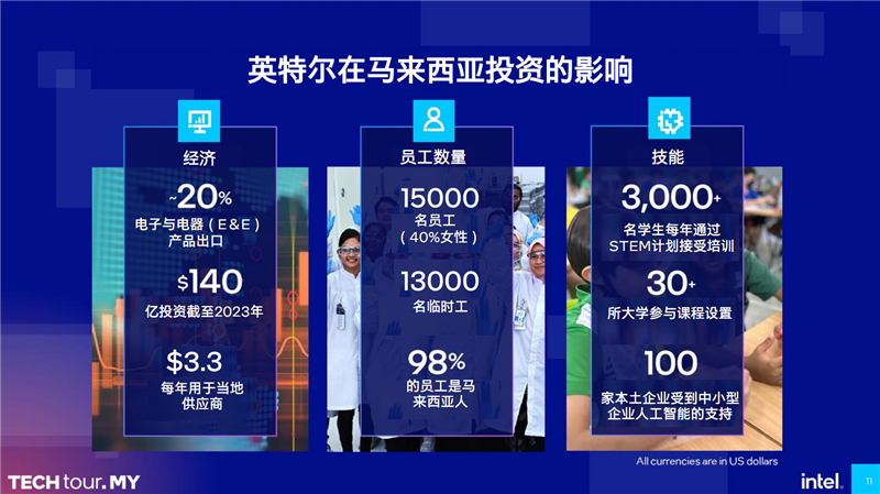 Intel马来西亚工厂游记：全球唯一！酷睿Ultra全力量产中