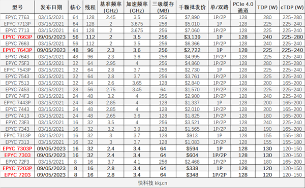 诞生2.5年后 AMD Zen3突然上新！56/48核心真便宜