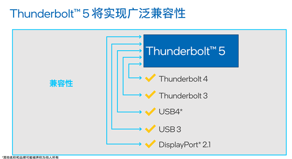 Intel雷电5降临：120G带宽、240W充电逆天！USB4弱爆了