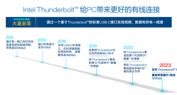 Intel雷电5降临：120G带宽、240W充电逆天！USB4弱爆了
