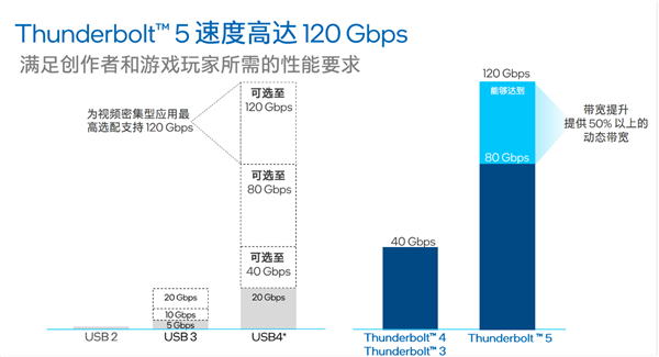 Intel雷电5降临：120G带宽、240W充电逆天！USB4弱爆了
