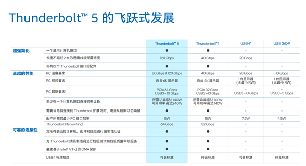 Intel雷电5降临：120G带宽、240W充电逆天！USB4弱爆了