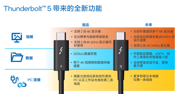 Intel雷电5降临：120G带宽、240W充电逆天！USB4弱爆了