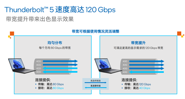 Intel雷电5降临：120G带宽、240W充电逆天！USB4弱爆了