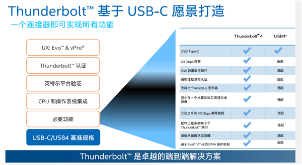 Intel雷电5降临：120G带宽、240W充电逆天！USB4弱爆了