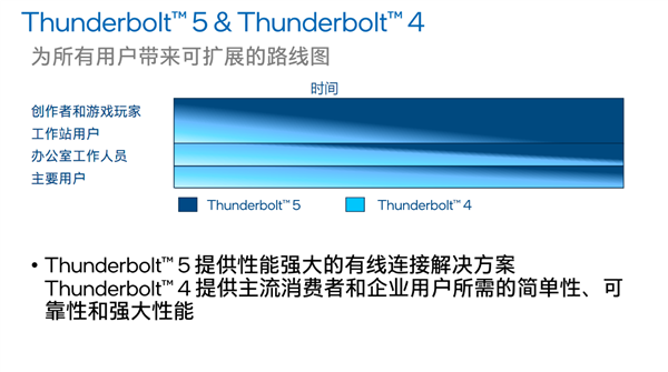 Intel雷电5降临：120G带宽、240W充电逆天！USB4弱爆了