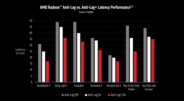 AMD显卡驱动神技终于实现！性能飙升50％