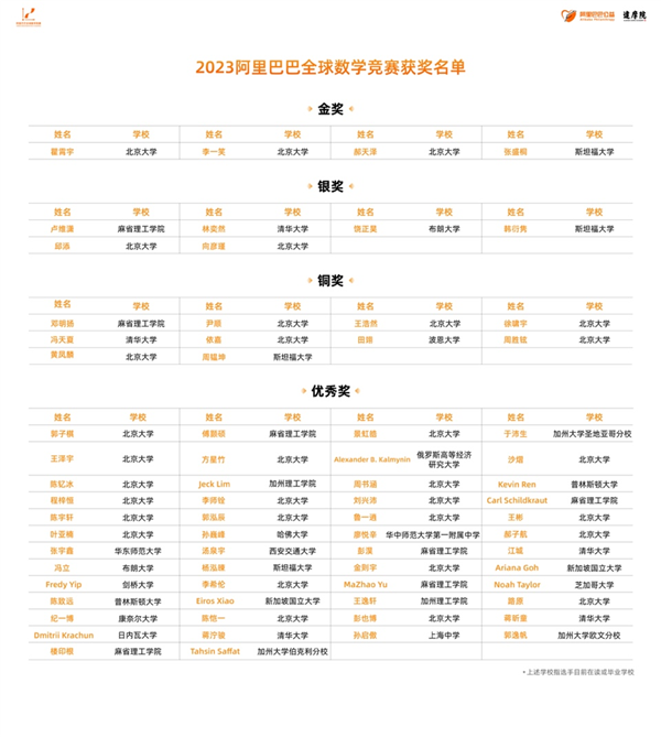 2023阿里全球数学竞赛获奖名单出炉：最年轻满分金奖仅17岁