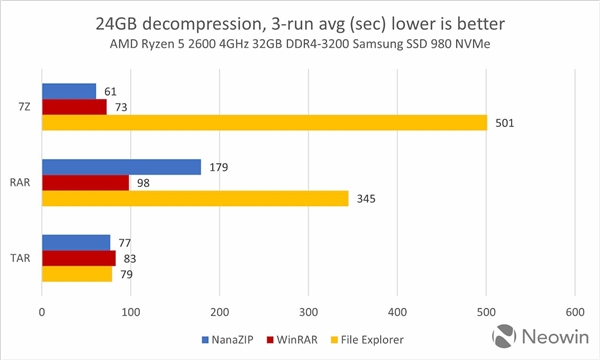 有用但别期待 Win11原生RAR/Z7Z压缩性能实测：太慢了