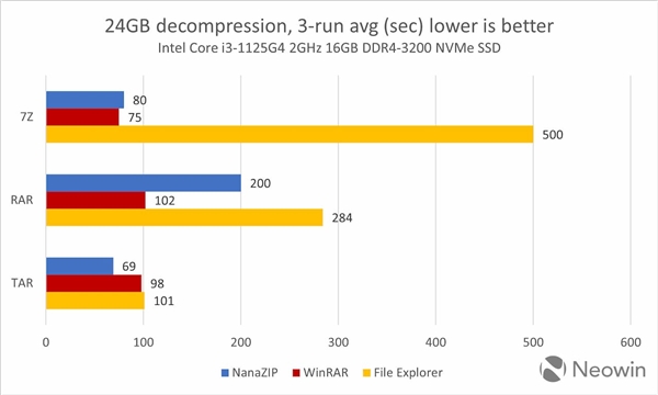 有用但别期待 Win11原生RAR/Z7Z压缩性能实测：太慢了