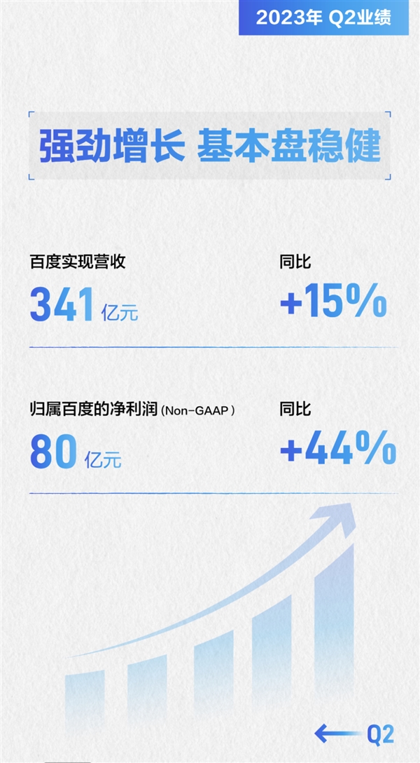 百度最新财报出炉：营收341亿 净利大增44%