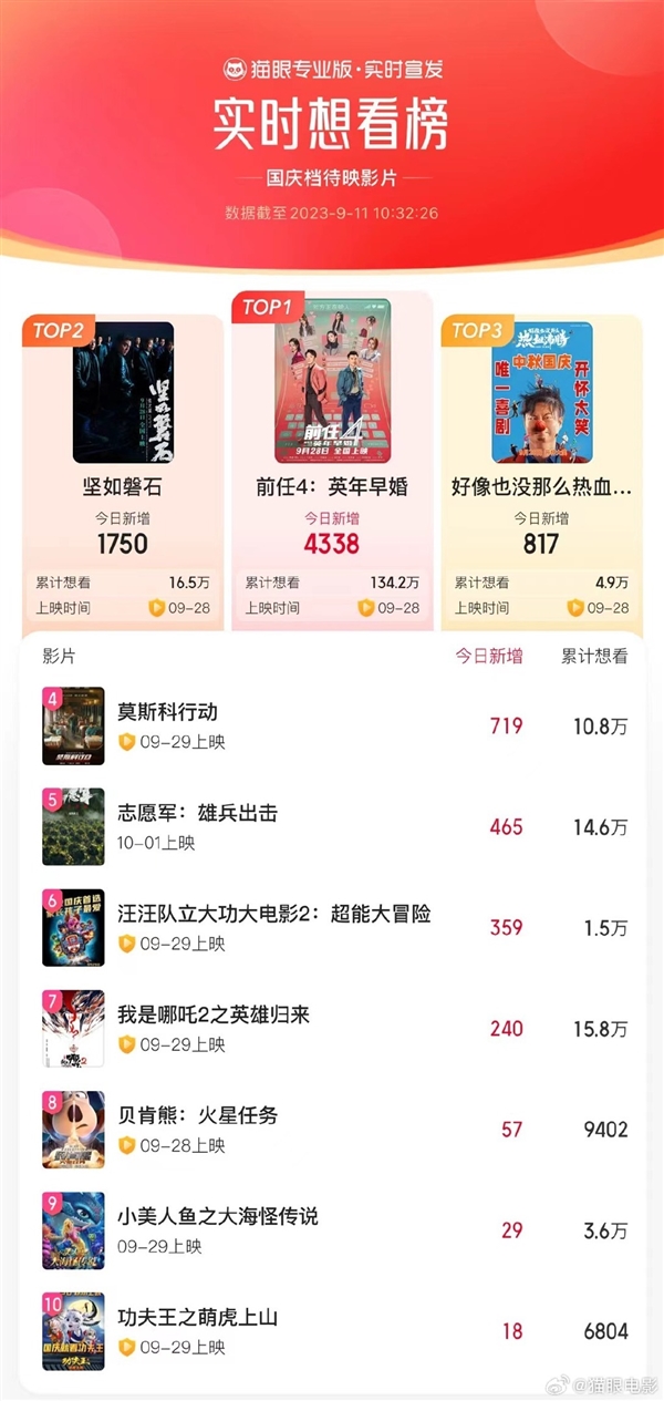 10部电影定档国庆档!《前任4》《坚如磐石》你最期待哪部