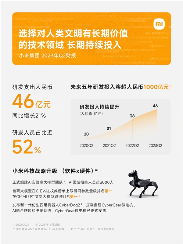 小米发布2023Q2财报：毛利率21% 创历史新高！