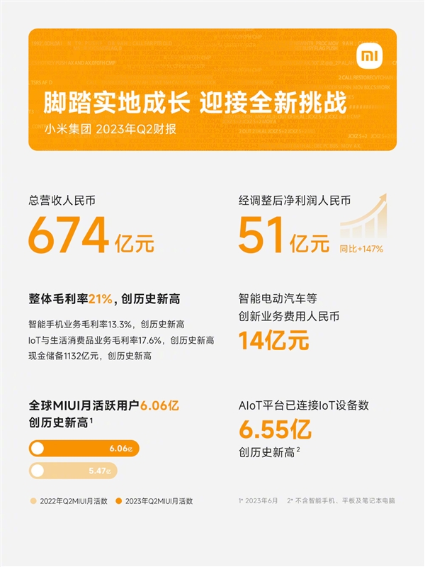 小米发布2023Q2财报：毛利率21% 创历史新高！