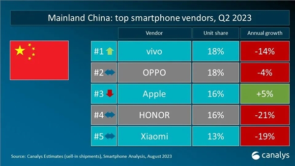 Q2手机市场全线大跌：传音偷家进前五！vivo国内一哥