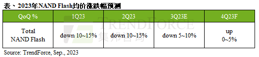 闪存价格跌到头 涨35％也接受！三星等疯狂减产 SSD赶紧买