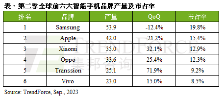 智能手机10年来最惨！第五名你绝对猜不到