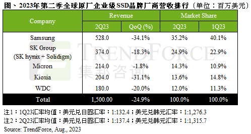 二季度全球原厂企业级SSD营收15亿美元 三星第一