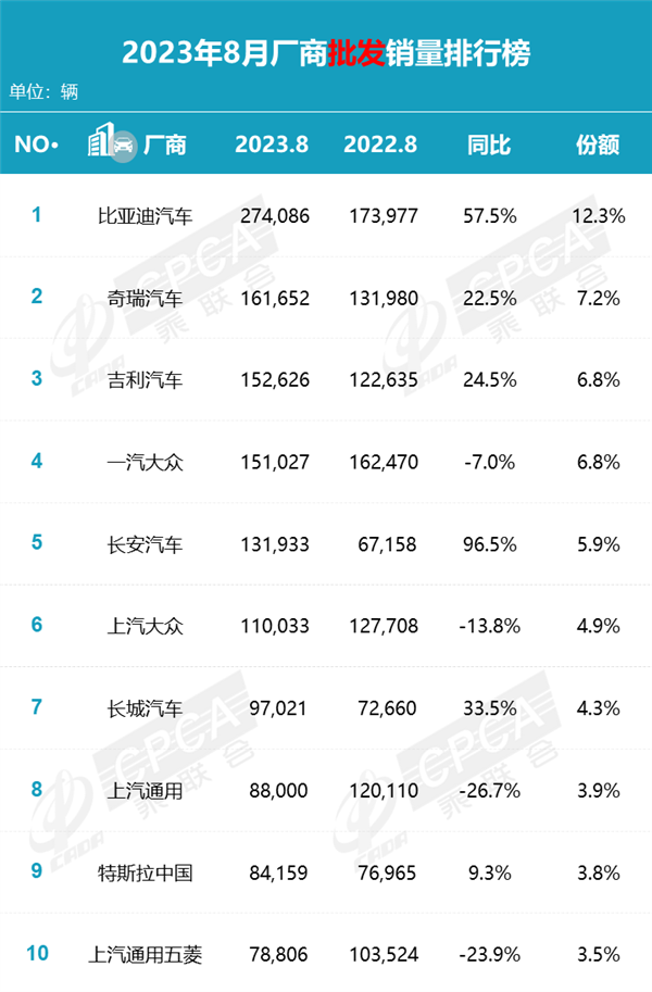 8月汽车销量排名出炉：大众跌至第4 彻底被比亚迪甩远