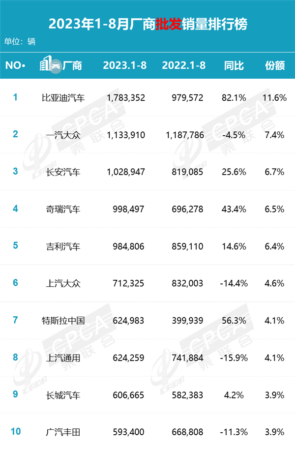 8月汽车销量排名出炉：大众跌至第4 彻底被比亚迪甩远