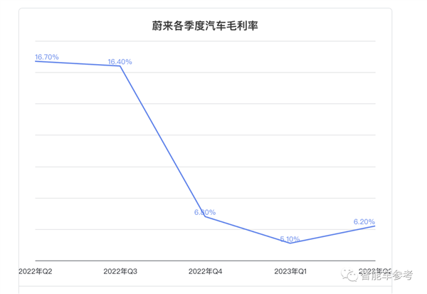 卖一辆亏25万的纪录再被刷新！李斌：挖奔驰宝马销售提销量