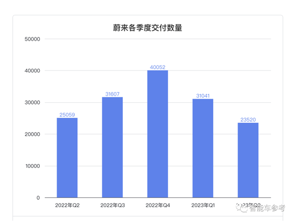 卖一辆亏25万的纪录再被刷新！李斌：挖奔驰宝马销售提销量