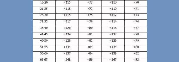 体重和血压对照表
