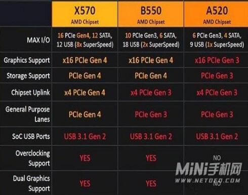 a520和b550/X570主板区别 a520主板和b550/x570哪个好