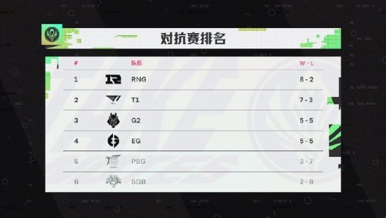 msi2022半决赛赛程对阵名单公布：RNG对阵EG T1对阵G2