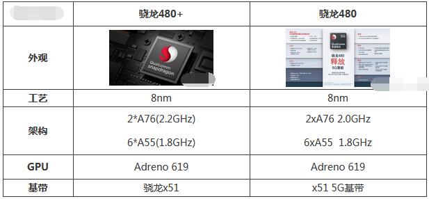 骁龙480+和骁龙480哪个好用?骁龙480+和骁龙480对比介绍