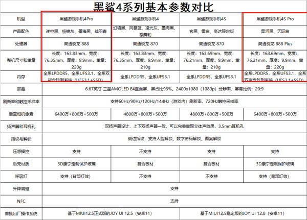 黑鲨4spro和黑鲨4pro哪个好？黑鲨4spro和黑鲨4pro对比介绍