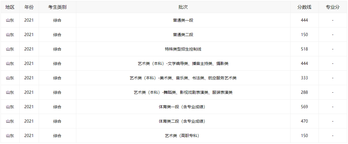 2021山东高考分数线全批次一览