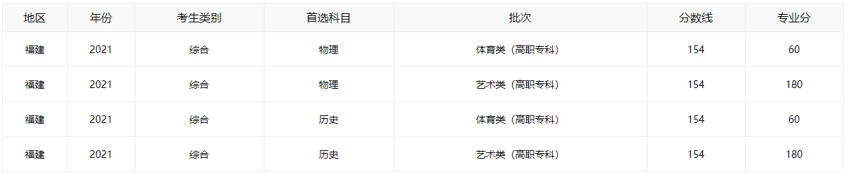 2021福建高考分数线全批次一览