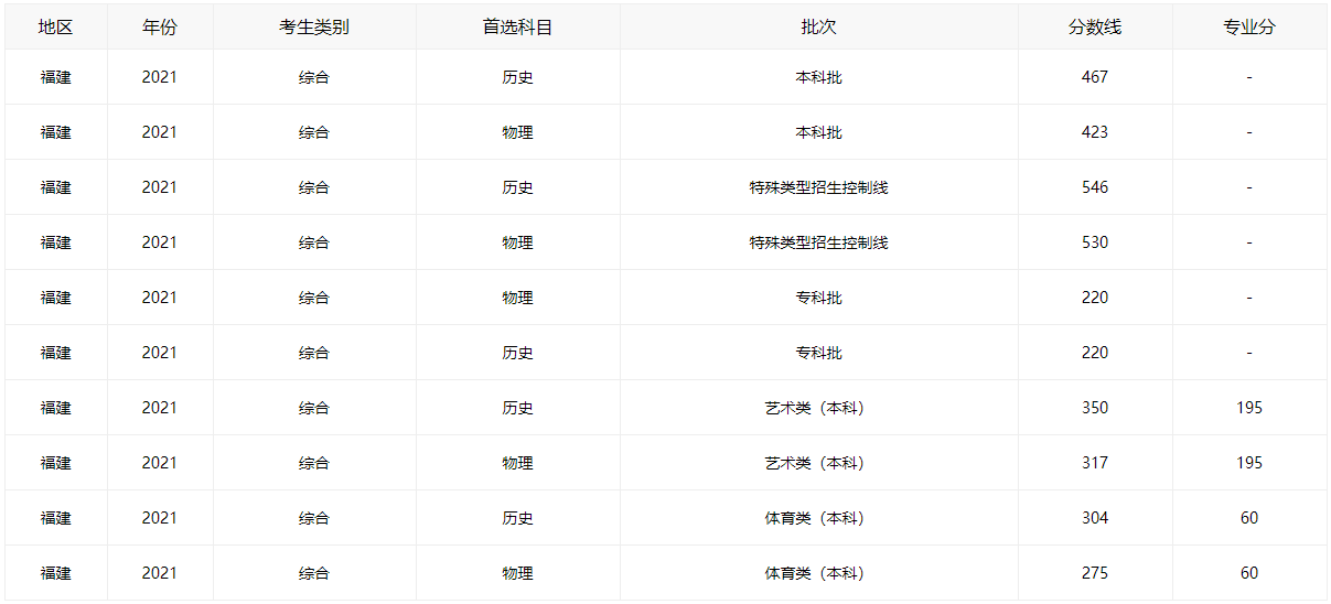 2021福建高考分数线全批次一览