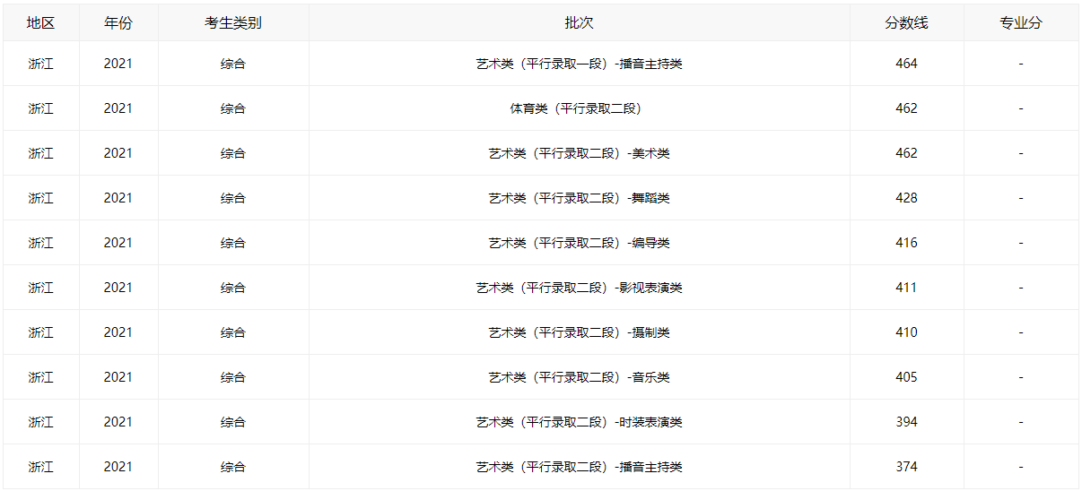 2021浙江高考分数线全批次一览