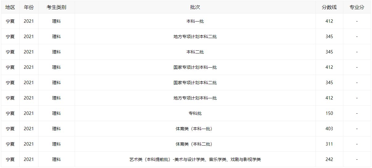 2021宁夏高考分数线全批次一览