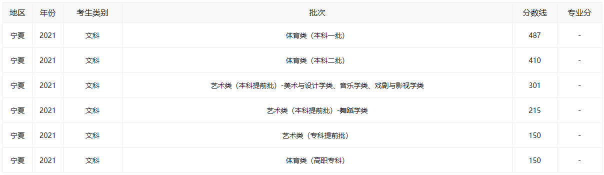 2021宁夏高考分数线全批次一览