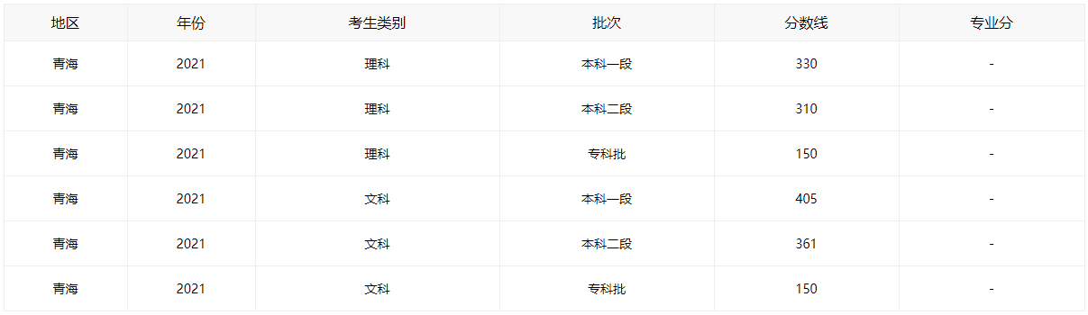 2021青海高考分数线全批次一览