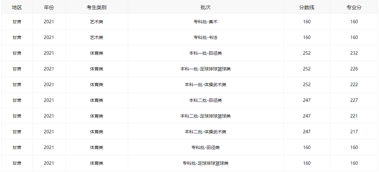 2021甘肃高考分数线全批次一览