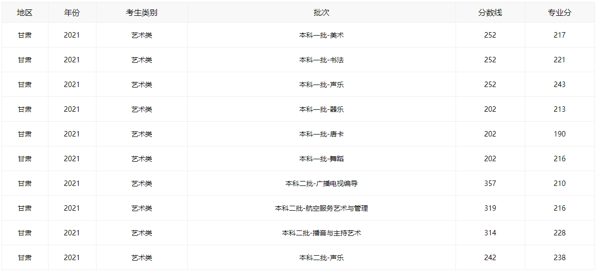 2021甘肃高考分数线全批次一览