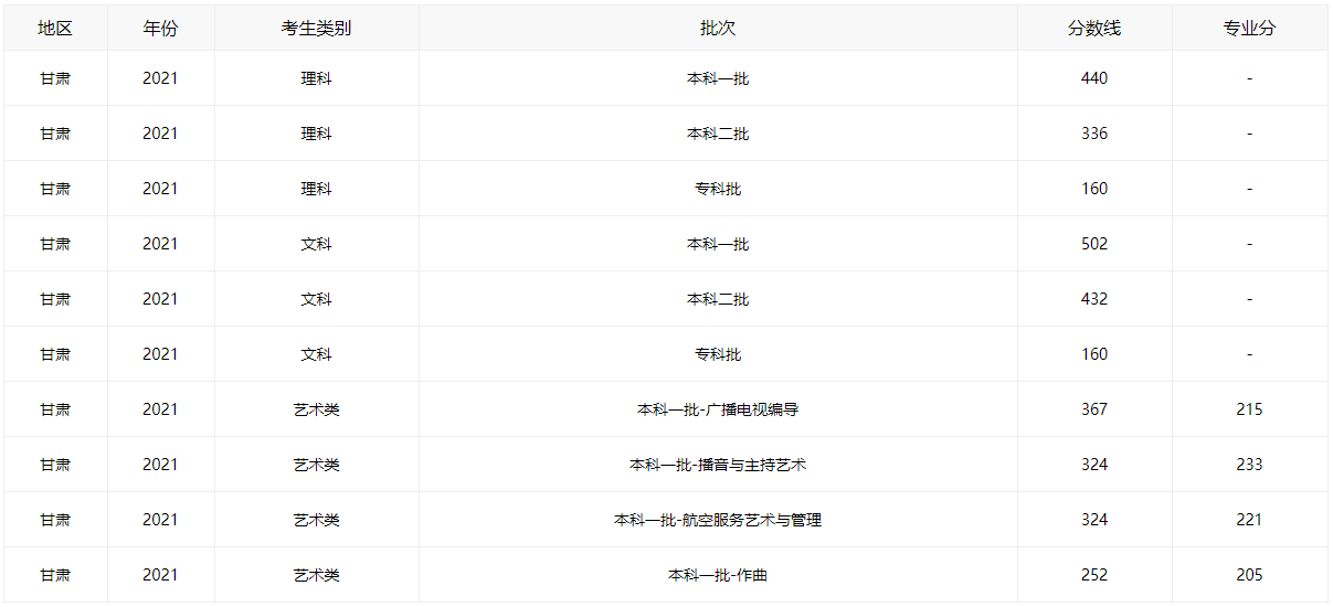 2021甘肃高考分数线全批次一览