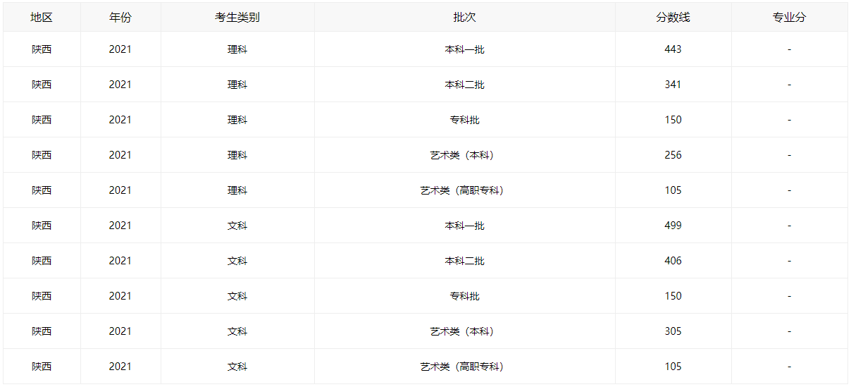 2021陕西高考分数线全批次一览