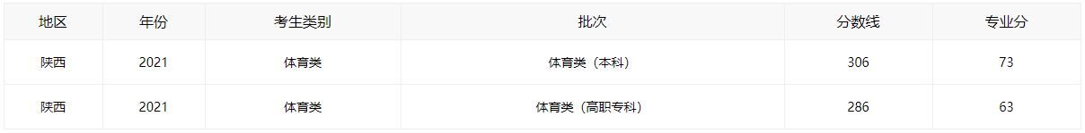 2021陕西高考分数线全批次一览
